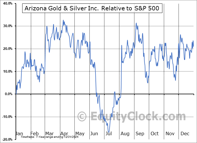 AZASF Relative to the S&P 500 AZASF Relative to the S&P 500