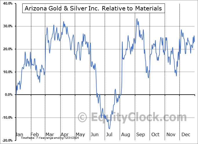 AZASF Relative to the Sector AZASF Relative to the Sector