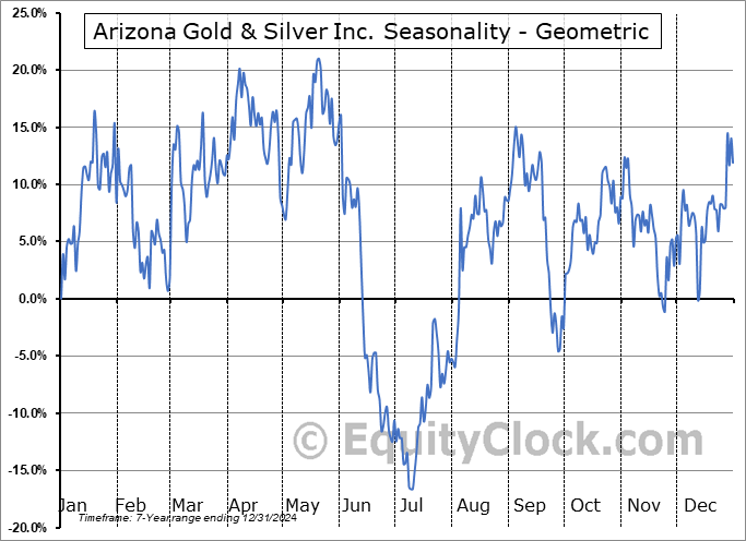 Arizona Gold & Silver Inc. (OTCMKT:AZASF) Geometric Average Seasonal Chart Arizona Gold & Silver Inc. (OTCMKT:AZASF) Seasonality