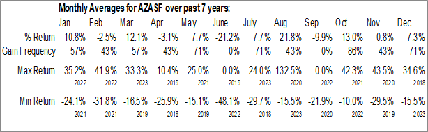 Monthly Arizona Gold & Silver Inc. (OTCMKT:AZASF) Data Monthly Seasonal Arizona Gold & Silver Inc. (OTCMKT:AZASF)