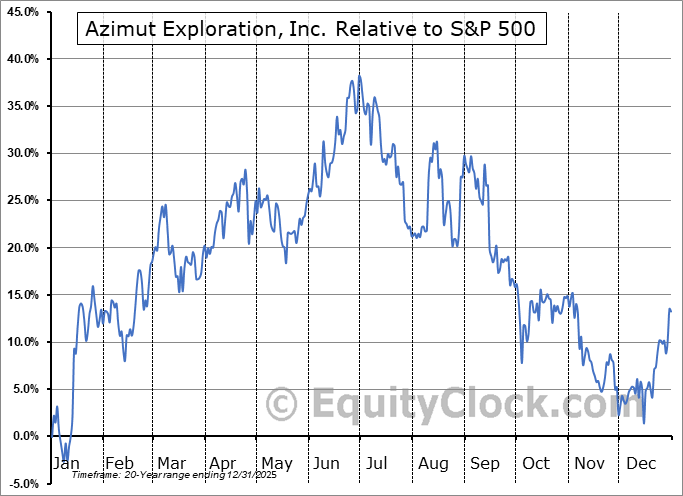 AZM.V Relative to the S&P 500 AZM.V Relative to the S&P 500