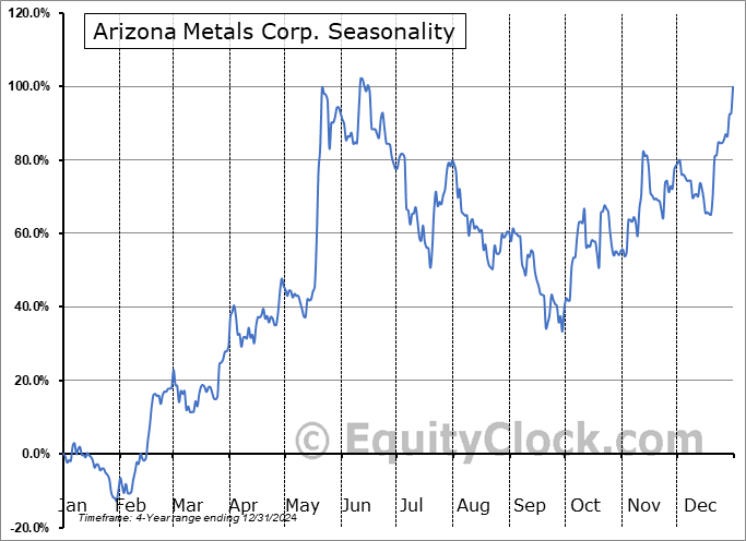 Arizona Metals Corp. (OTCMKT:AZMCF) Arithmetic Average Seasonal Chart Arizona Metals Corp. (OTCMKT:AZMCF) Seasonality