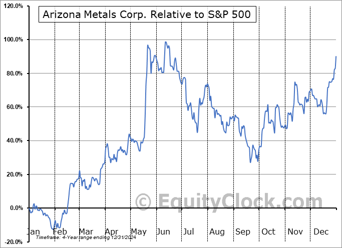 AZMCF Relative to the S&P 500 AZMCF Relative to the S&P 500
