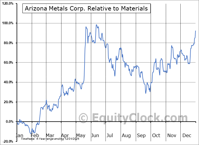 AZMCF Relative to the Sector AZMCF Relative to the Sector