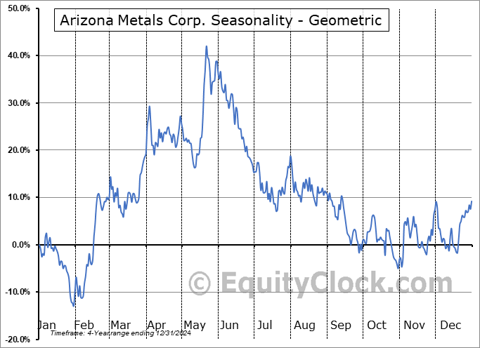 Arizona Metals Corp. (OTCMKT:AZMCF) Geometric Average Seasonal Chart Arizona Metals Corp. (OTCMKT:AZMCF) Seasonality