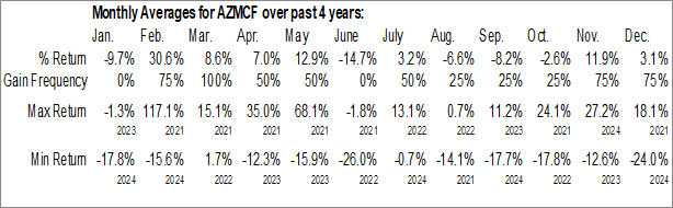 Monthly Arizona Metals Corp. (OTCMKT:AZMCF) Data Monthly Seasonal Arizona Metals Corp. (OTCMKT:AZMCF)