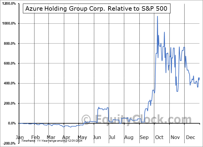 AZRH Relative to the S&P 500 AZRH Relative to the S&P 500