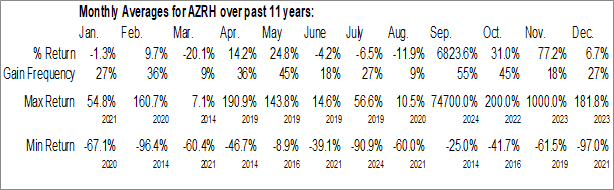 Monthly Azure Holding Group Corp. (OTCMKT:AZRH) Data Monthly Seasonal Azure Holding Group Corp. (OTCMKT:AZRH)
