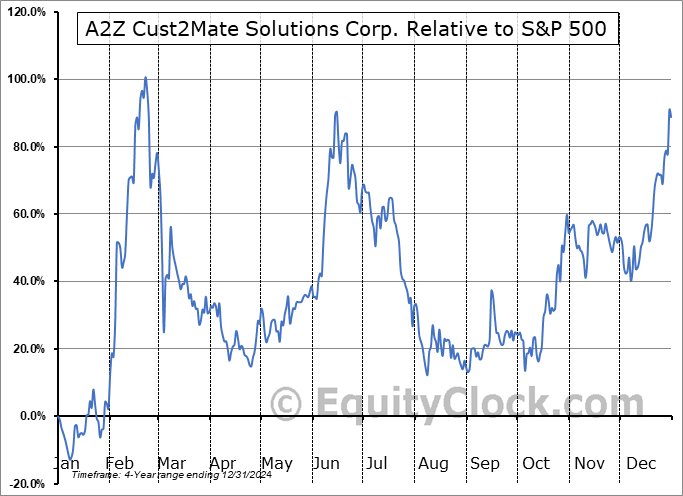 AZ Relative to the S&P 500 AZ Relative to the S&P 500