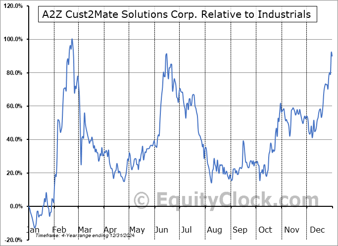 AZ Relative to the Sector AZ Relative to the Sector