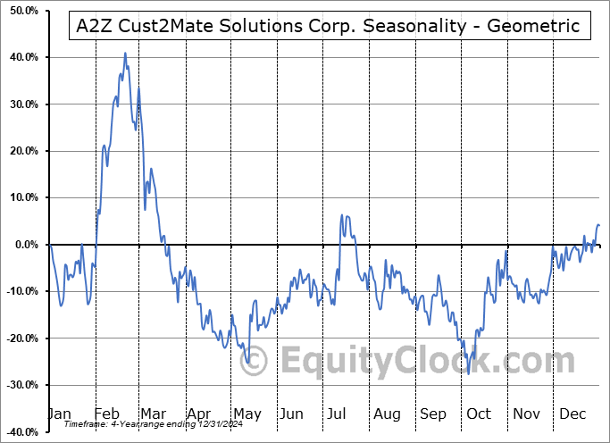 A2Z Cust2Mate Solutions Corp. (NASD:AZ) Geometric Average Seasonal Chart A2Z Cust2Mate Solutions Corp. (NASD:AZ) Seasonality