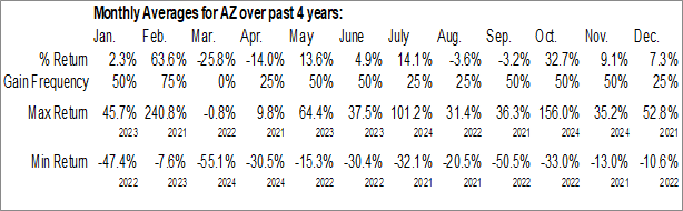 Monthly A2Z Cust2Mate Solutions Corp. (NASD:AZ) Data Monthly Seasonal A2Z Cust2Mate Solutions Corp. (NASD:AZ)