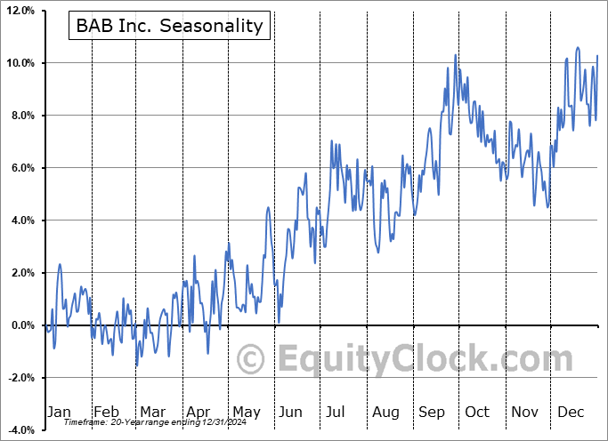 BAB Inc. (OTCMKT:BABB) Arithmetic Average Seasonal Chart BAB Inc. (OTCMKT:BABB) Seasonality