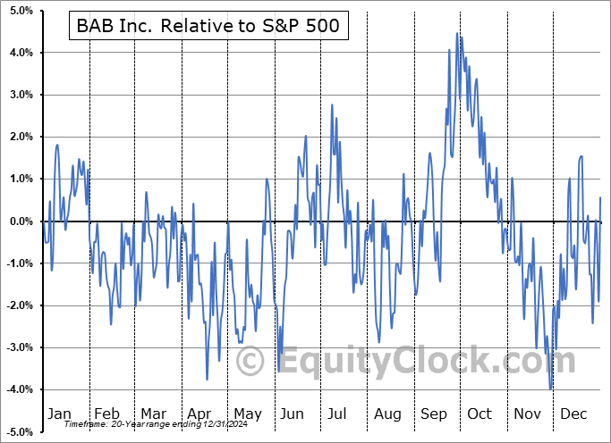 BABB Relative to the S&P 500 BABB Relative to the S&P 500