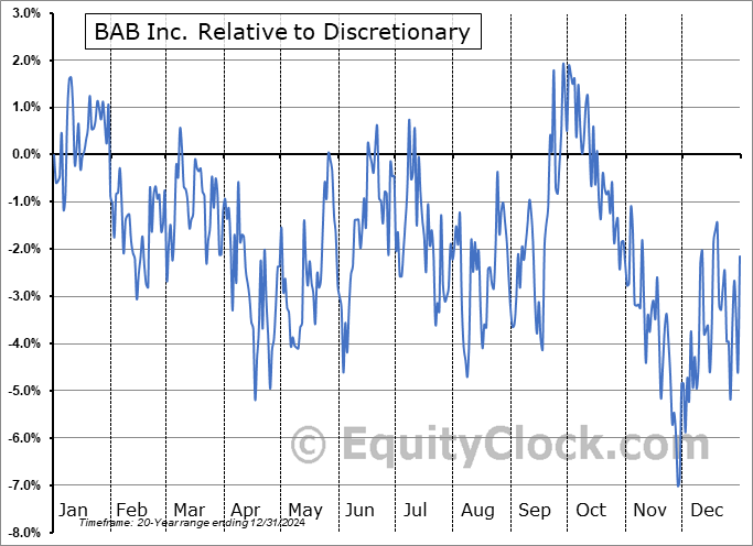 BABB Relative to the Sector BABB Relative to the Sector