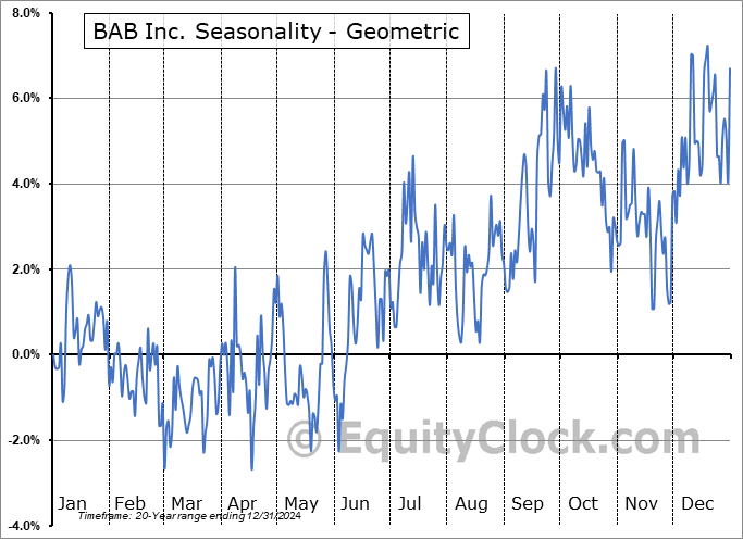BAB Inc. (OTCMKT:BABB) Geometric Average Seasonal Chart BAB Inc. (OTCMKT:BABB) Seasonality