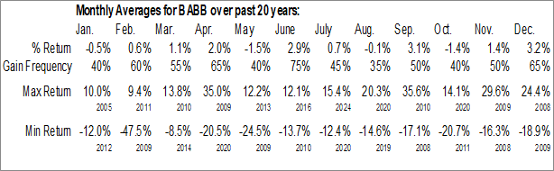 Monthly BAB Inc. (OTCMKT:BABB) Data Monthly Seasonal BAB Inc. (OTCMKT:BABB)