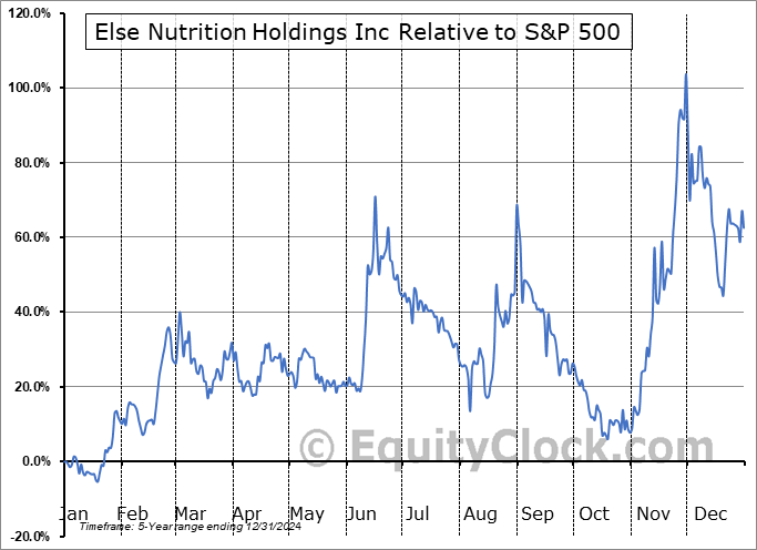 BABY.TO Relative to the S&P 500 BABY.TO Relative to the S&P 500