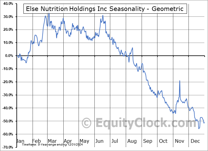 Else Nutrition Holdings Inc (TSXV:BABY.TO) Geometric Average Seasonal Chart Else Nutrition Holdings Inc (TSXV:BABY.TO) Seasonality