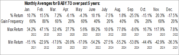 Monthly Else Nutrition Holdings Inc (TSXV:BABY.TO) Data Monthly Seasonal Else Nutrition Holdings Inc (TSXV:BABY.TO)