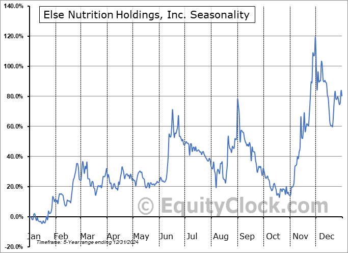 Else Nutrition Holdings, Inc. (OTCMKT:BABYD) Arithmetic Average Seasonal Chart Else Nutrition Holdings, Inc. (OTCMKT:BABYD) Seasonality