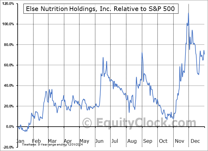 BABYD Relative to the S&P 500 BABYD Relative to the S&P 500