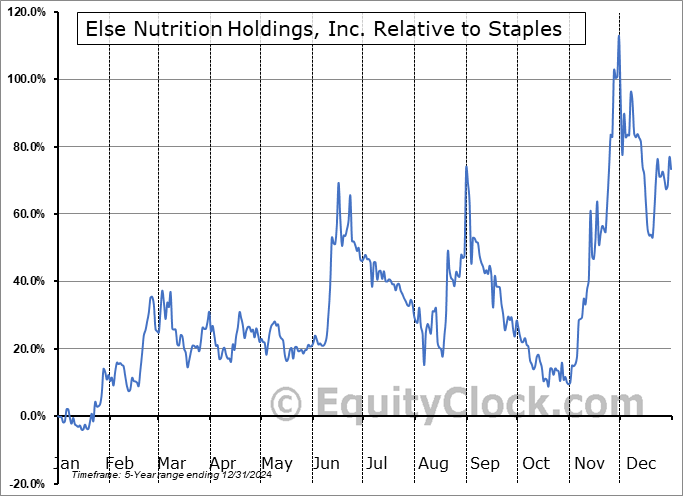 BABYD Relative to the Sector BABYD Relative to the Sector