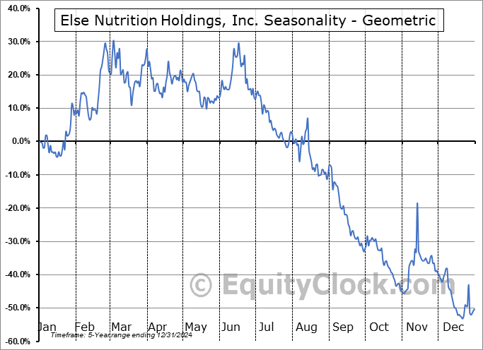 Else Nutrition Holdings, Inc. (OTCMKT:BABYD) Geometric Average Seasonal Chart Else Nutrition Holdings, Inc. (OTCMKT:BABYD) Seasonality