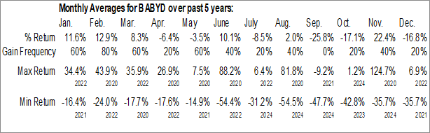 Monthly Else Nutrition Holdings, Inc. (OTCMKT:BABYD) Data Monthly Seasonal Else Nutrition Holdings, Inc. (OTCMKT:BABYD)