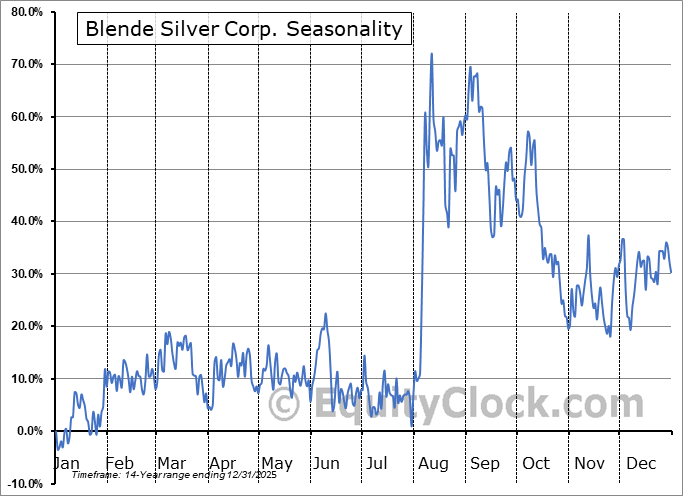Blende Silver Corp. (TSXV:BAG.V) Arithmetic Average Seasonal Chart Blende Silver Corp. (TSXV:BAG.V) Seasonality