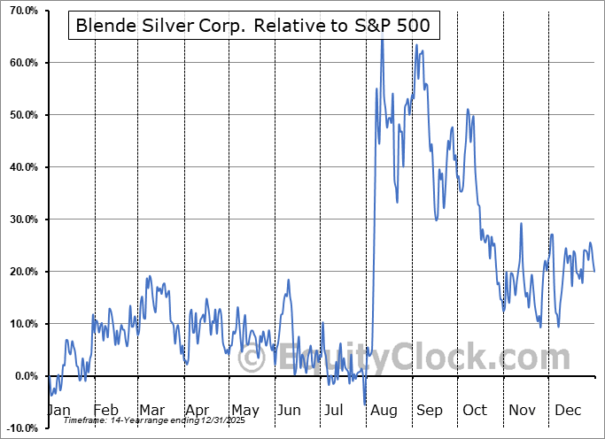 BAG.V Relative to the S&P 500 BAG.V Relative to the S&P 500