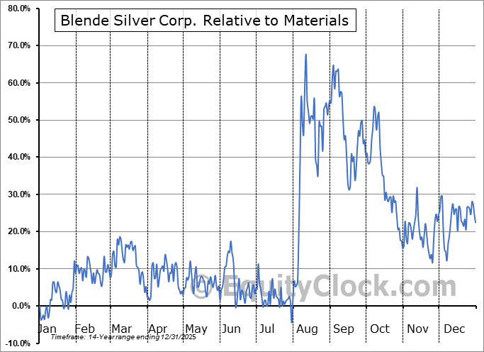 BAG.V Relative to the Sector BAG.V Relative to the Sector