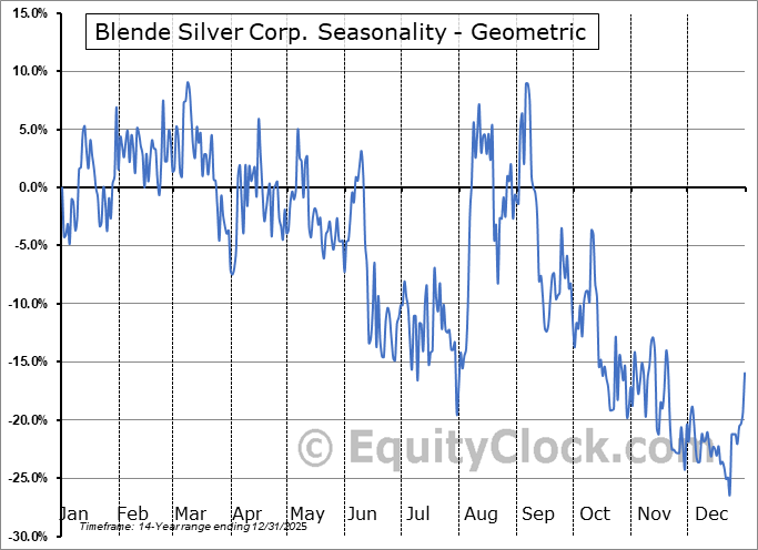 Blende Silver Corp. (TSXV:BAG.V) Geometric Average Seasonal Chart Blende Silver Corp. (TSXV:BAG.V) Seasonality