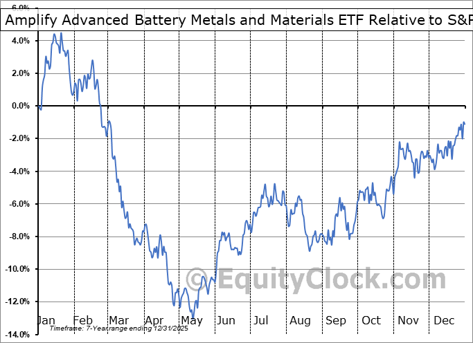 BATT Relative to the S&P 500 BATT Relative to the S&P 500