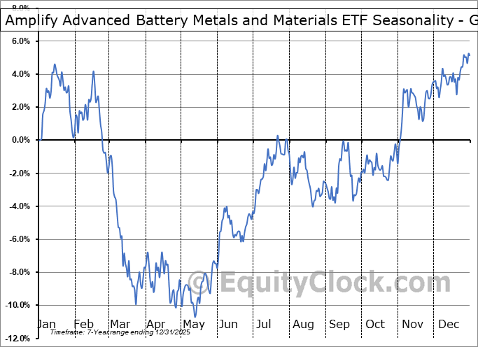 Amplify Advanced Battery Metals and Materials ETF (AMEX:BATT) Geometric Average Seasonal Chart Amplify Advanced Battery Metals and Materials ETF (AMEX:BATT) Seasonality