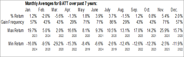 Monthly Amplify Advanced Battery Metals and Materials ETF (AMEX:BATT) Data Monthly Seasonal Amplify Advanced Battery Metals and Materials ETF (AMEX:BATT)