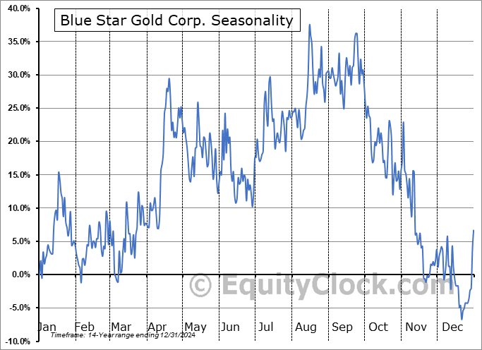 Blue Star Gold Corp. (TSXV:BAU.V) Arithmetic Average Seasonal Chart Blue Star Gold Corp. (TSXV:BAU.V) Seasonality