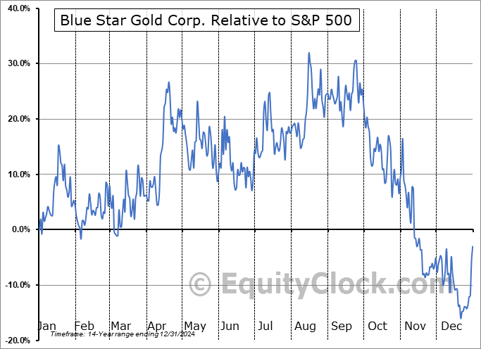 BAU.V Relative to the S&P 500 BAU.V Relative to the S&P 500