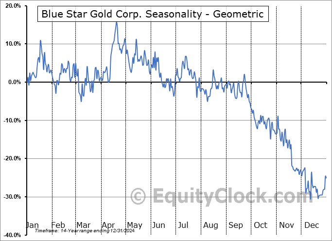 Blue Star Gold Corp. (TSXV:BAU.V) Geometric Average Seasonal Chart Blue Star Gold Corp. (TSXV:BAU.V) Seasonality