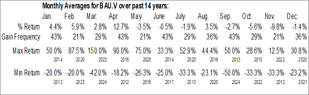 Monthly Blue Star Gold Corp. (TSXV:BAU.V) Data Monthly Seasonal Blue Star Gold Corp. (TSXV:BAU.V)
