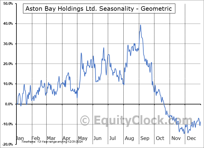 Aston Bay Holdings Ltd. (TSXV:BAY.V) Geometric Average Seasonal Chart Aston Bay Holdings Ltd. (TSXV:BAY.V) Seasonality