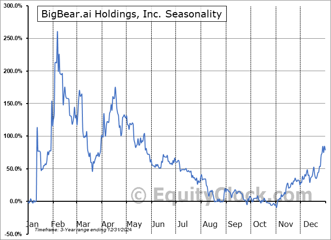 BigBear.ai Seasonal Chart BigBear.ai Seasonal Chart