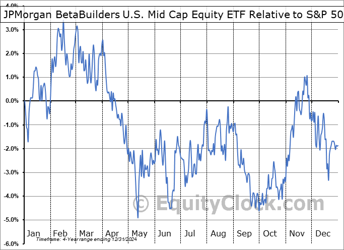 BBMC Relative to the S&P 500 BBMC Relative to the S&P 500