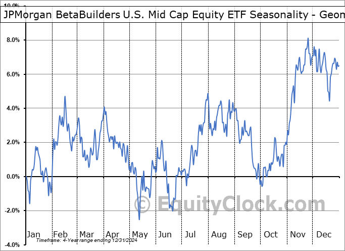 JPMorgan BetaBuilders U.S. Mid Cap Equity ETF (AMEX:BBMC) Geometric Average Seasonal Chart JPMorgan BetaBuilders U.S. Mid Cap Equity ETF (AMEX:BBMC) Seasonality
