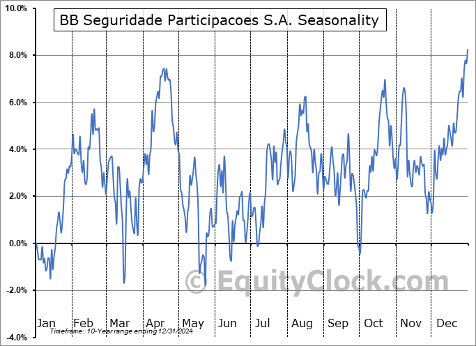 BB Seguridade Participacoes S.A. (OTCMKT:BBSEY) Arithmetic Average Seasonal Chart BB Seguridade Participacoes S.A. (OTCMKT:BBSEY) Seasonality