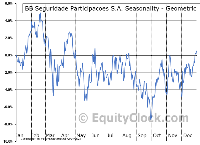 BB Seguridade Participacoes S.A. (OTCMKT:BBSEY) Geometric Average Seasonal Chart BB Seguridade Participacoes S.A. (OTCMKT:BBSEY) Seasonality