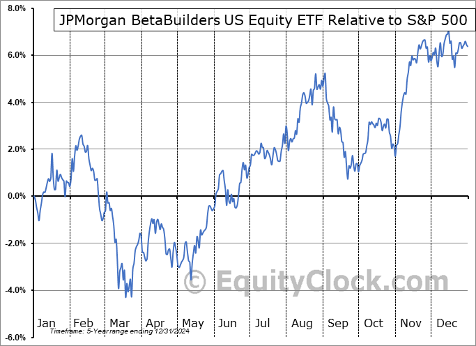 BBUS Relative to the S&P 500 BBUS Relative to the S&P 500