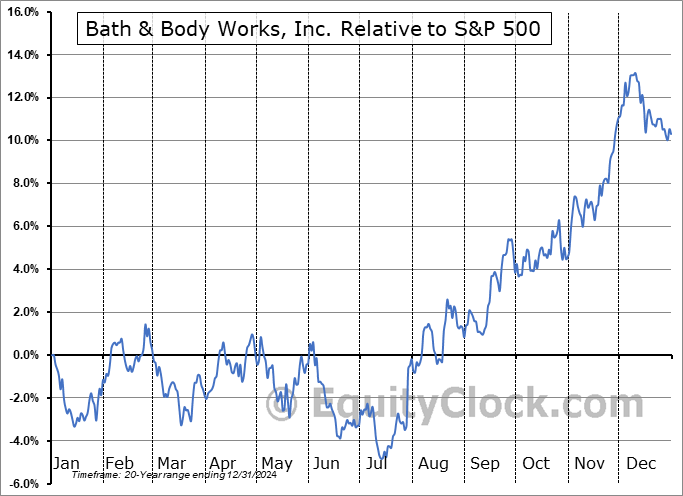 BBWI Relative to the S&P 500 BBWI Relative to the S&P 500