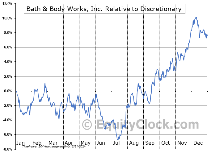 BBWI Relative to the Sector BBWI Relative to the Sector