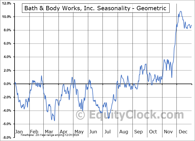 Bath & Body Works, Inc. (NYSE:BBWI) Geometric Average Seasonal Chart Bath & Body Works, Inc. (NYSE:BBWI) Seasonality